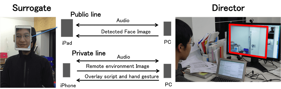 Immagine raffigurante i canali di comunicazione della Chameleonmask, il sistema di telepresenza inventato Lab Rekimoto e implementato per il servizio di Human Uber